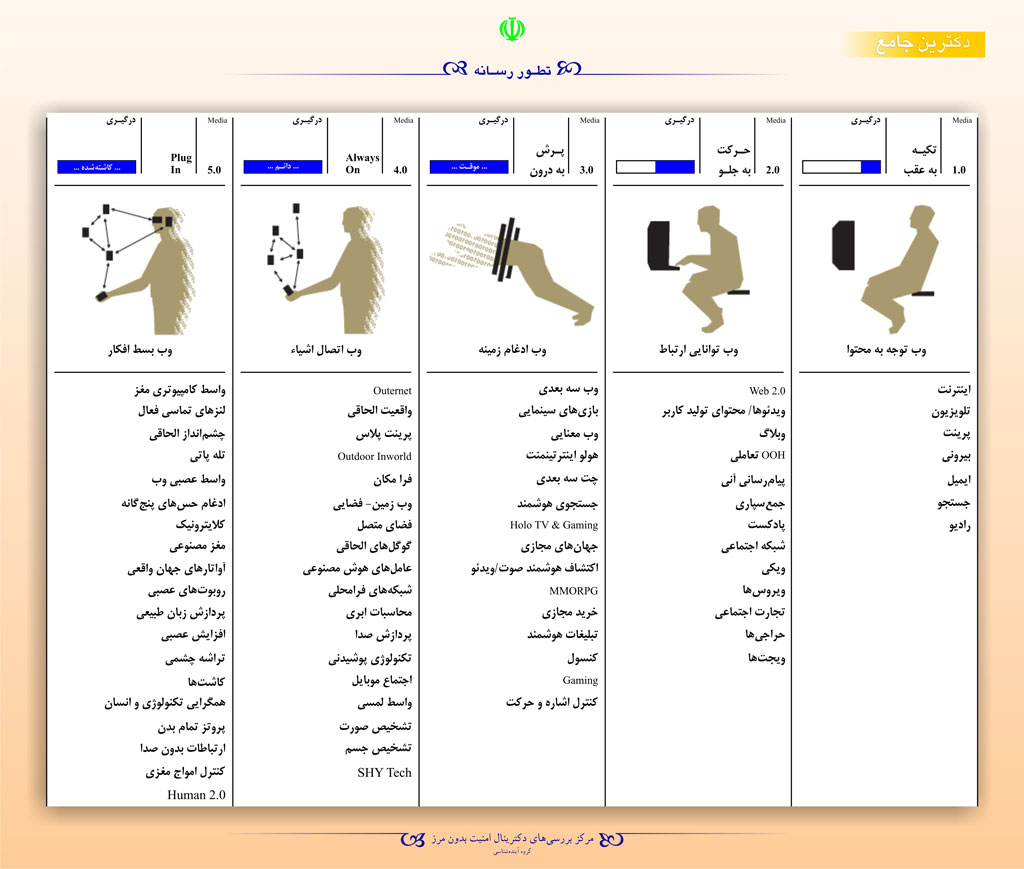 همه چیز درباره وب ۳