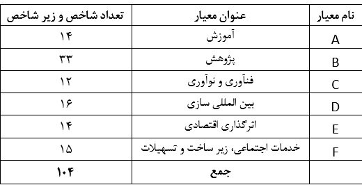 اعلام رتبه‌بندی و ارزیابی دانشگاه‌های دولتی وزارت علوم در سال ۹۹-۹۸