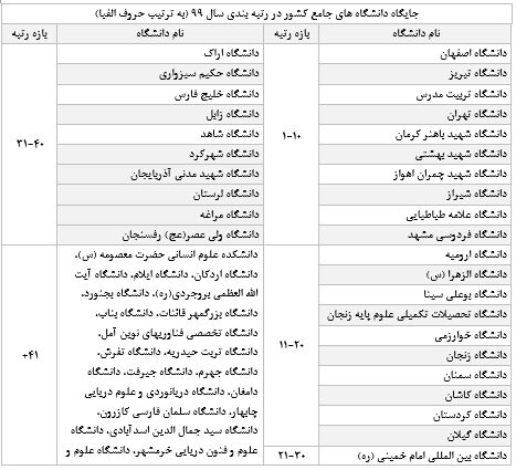 اعلام رتبه‌بندی و ارزیابی دانشگاه‌های دولتی وزارت علوم در سال ۹۹-۹۸