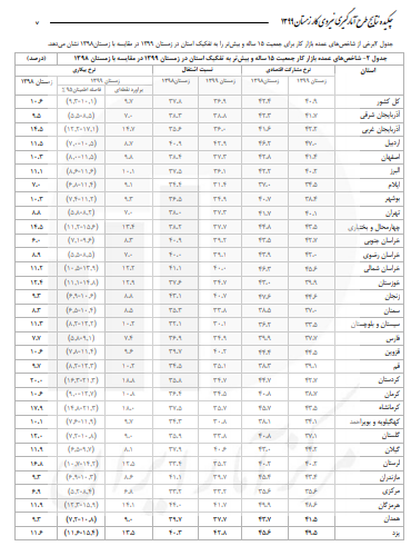 یزد، پنجمین استان با بیشترین نرخ بیکاری در کشور