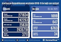 شناسایی ۱۰۹۹ بیمار کرونایی دیگر در جمهوری آذربایجان