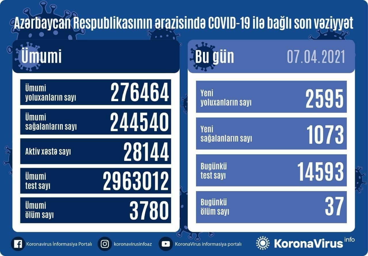 شناسایی ۲۵۹۵ کرونایی دیگر در جمهوری آذربایجان