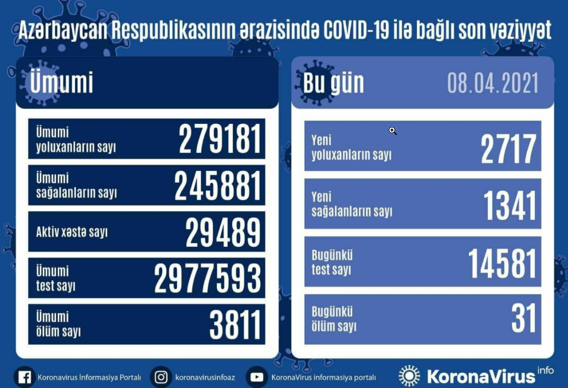 شناسایی ۲۷۱۷ کرونایی دیگر در جمهوری آذربایجان