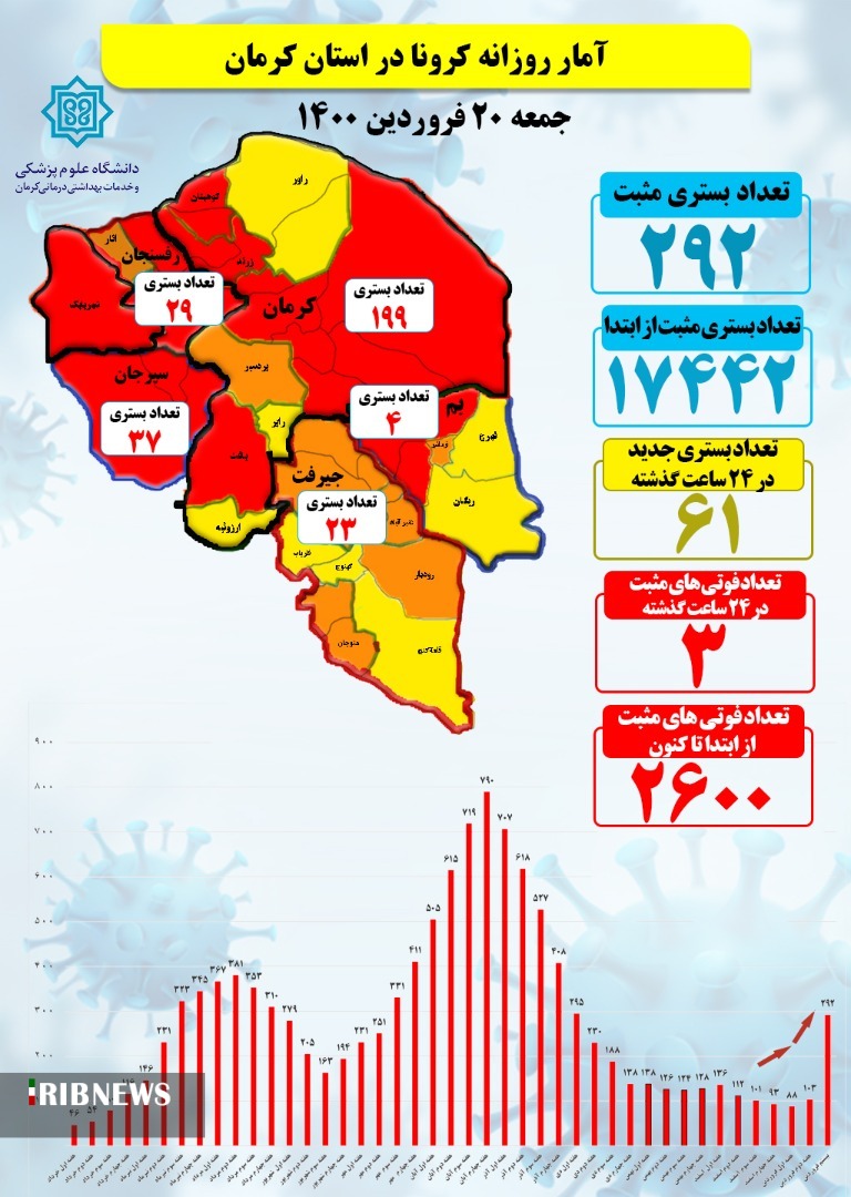 ۳ فوتی کرونا در کرما ن