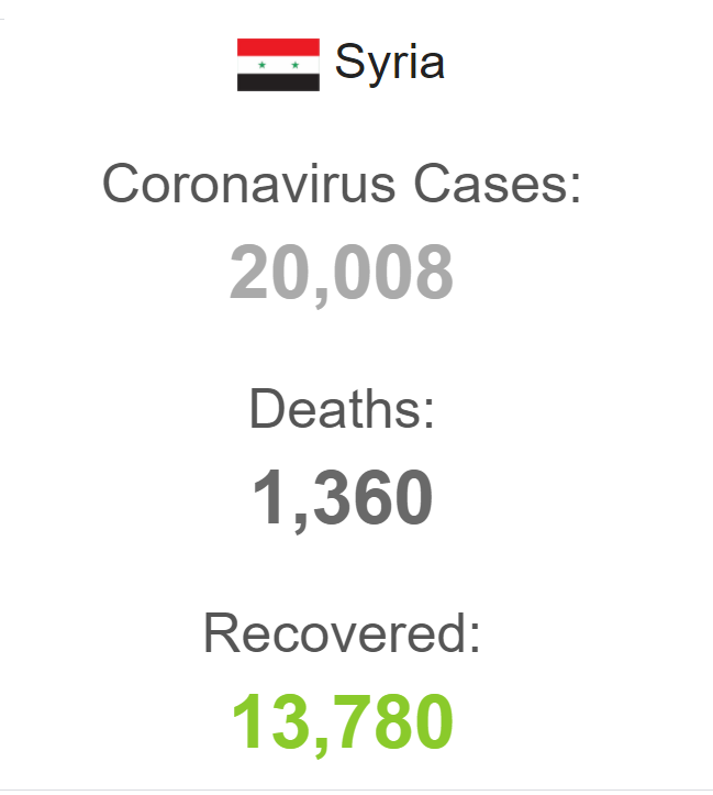 افزایش شمار مبتلایان به کرونا در سوریه