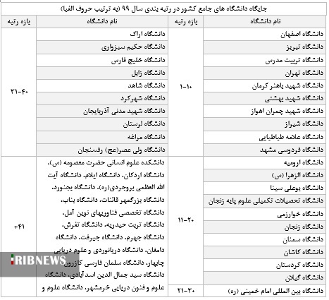 ۱۵ دانشگاه برتر ایران اعلام شد