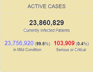 وخامت حال بیش از ۱۰۳ هزار بیمار کرونایی در جهان