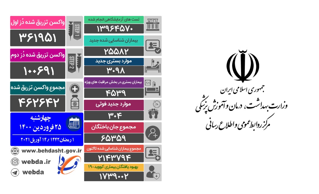 آخرین آمار کرونا؛ فوت ۳۰۴ بیمار در شبانه روز گذشته