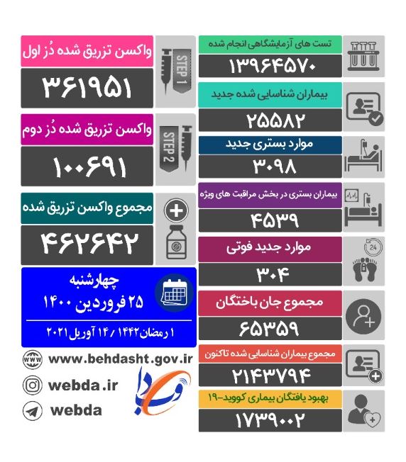 آخرین آمار کرونا؛ فوت ۳۰۴ بیمار در شبانه روز گذشته