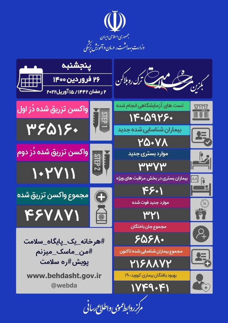 آخرین آمار کرونا؛ فوت ۳۲۱ بیمار در شبانه روز گذشته