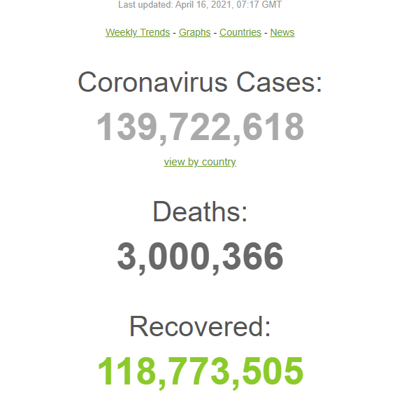 قربانیان کرونا در جهان بیش از سه میلیون نفر