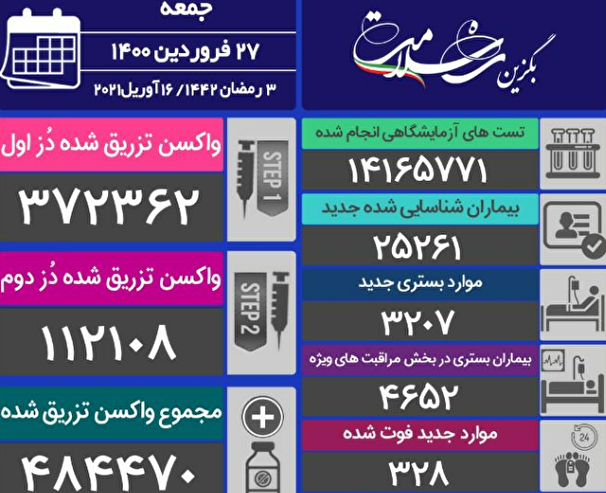 آخرین آمار کرونا؛ فوت ۳۲۸ بیمار مبتلا به کرونا