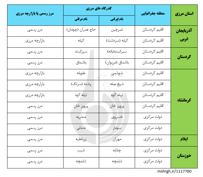 فرصت‌های تجارت با همسایگان: اهمیت روابط اقتصادی با عراق (۱)