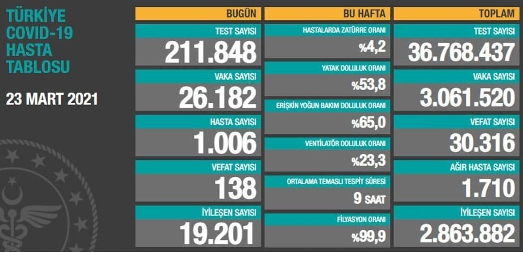 جان باختن ۱۳۸ بیمار کرونایی دیگر در ترکیه