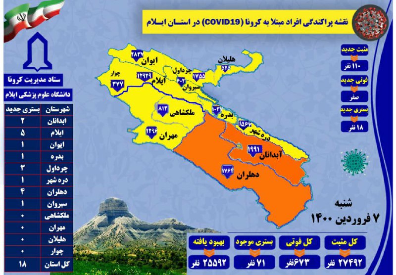 شناسایی ۱۱۰ مورد جدید مبتلا به کرونا ویروس در ایلام