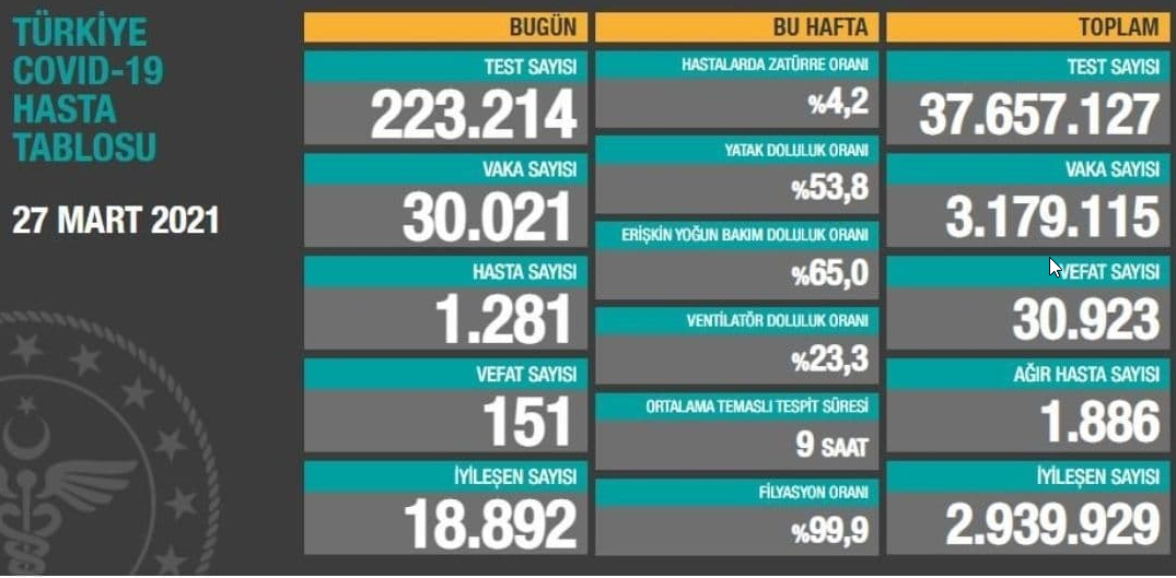 جان باختن ۱۵۱ بیمار کرونایی دیگر در ترکیه