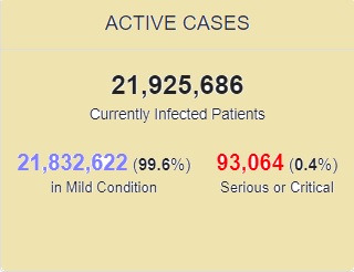 بهبودی بیش از ۱۰۲ میلیون بیمار کرونایی در جهان