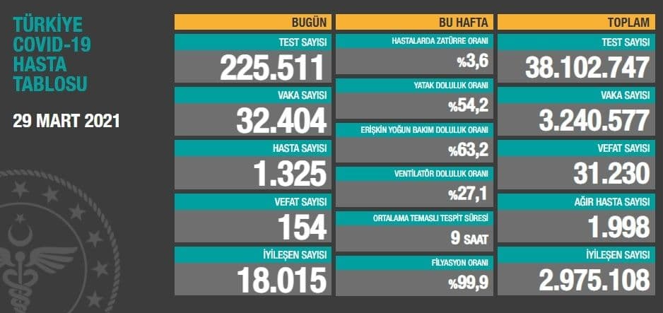 جان باختن ۱۵۴ بیمار کرونایی دیگر در ترکیه