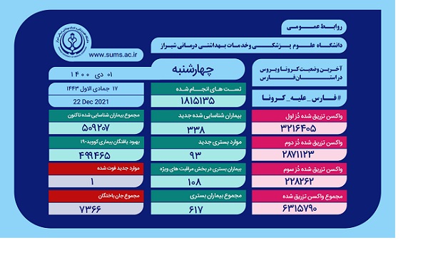 شمار جانباختگان کرونا در فارس به ۷۳۶۶ نفر رسید!