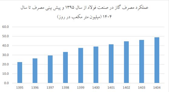 صنایع فولاد ایران چقدر گاز طبیعی مصرف می‌کنند؟