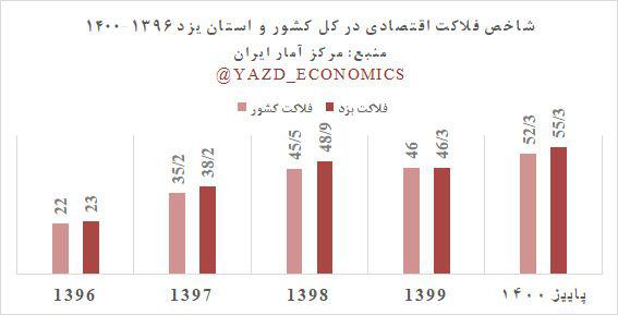 شاخص فلاکت اقتصادی استان یزد بالاتر از کل کشور