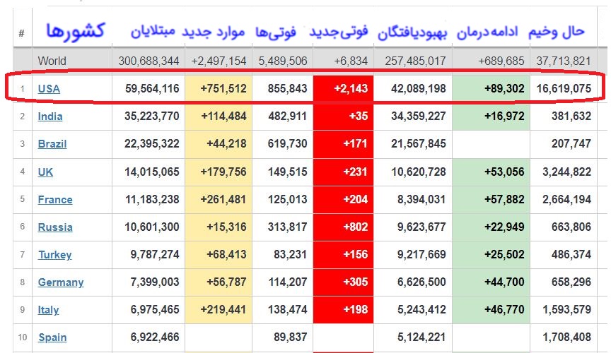 ابتلای دو میلیون ۶۰۰ هزار نفر به کرونا در جهان دریکروز