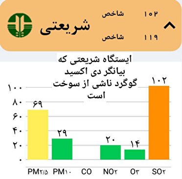 ریه های کلانشهر اراک در تسخیر آلاینده ها