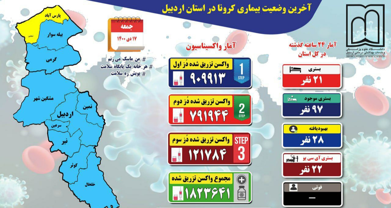 ثبت روز بدون فوتی در استان اردبیل