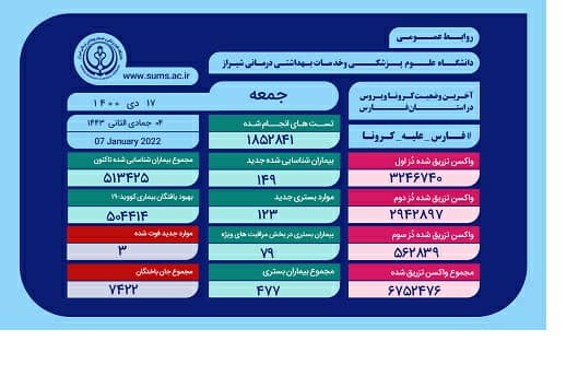 بهبودی ۵۰۴ هزار و ۴۱۴ بیمار مبتلا به کرونا در فارس