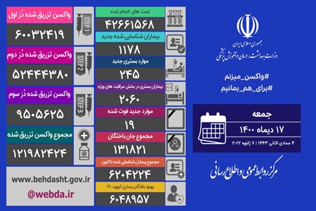 امروز، ۱۹ نفر فوتی‌های کرونایی