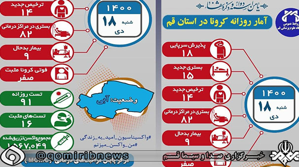 شناسایی ۱۶ مورد جدید کرونا در قم