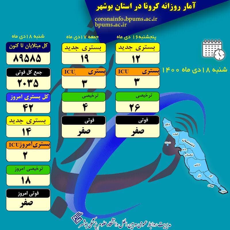 آمار کرونا در استان بوشهر تا شنبه ۱۸ دی ۱۴۰۰