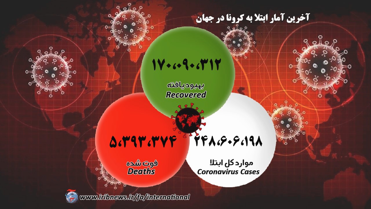 ابتلای روزانه نزدیک به ۹۰ هزار نفر به کرونا در جهان