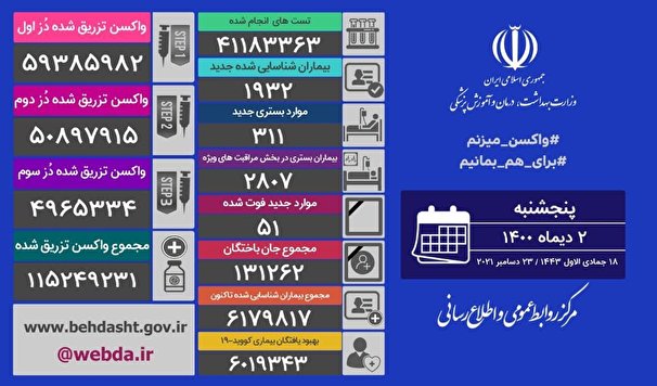 شناسایی هزار و ۹۳۲ بیمار جدید مبتلا به کووید۱۹ در کشور