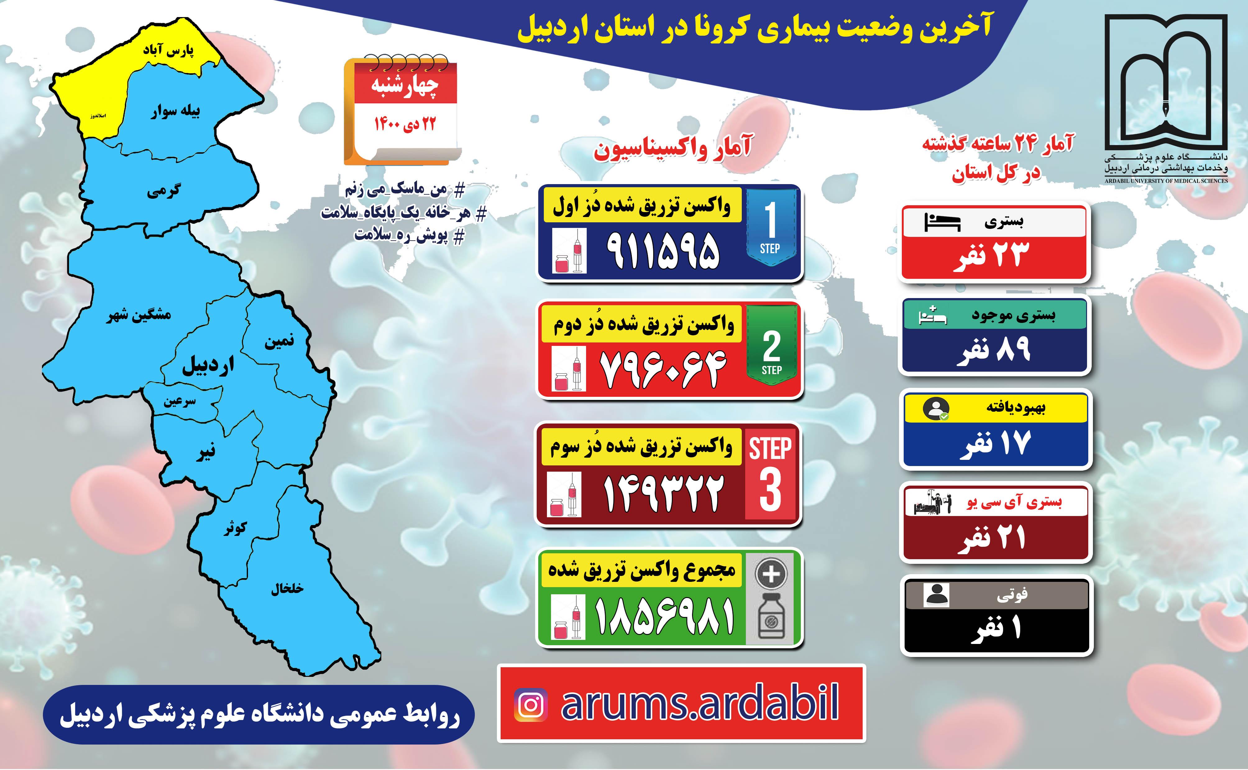 کرونا در اربیل با یک فوتی و ۲۳ بستری جدید