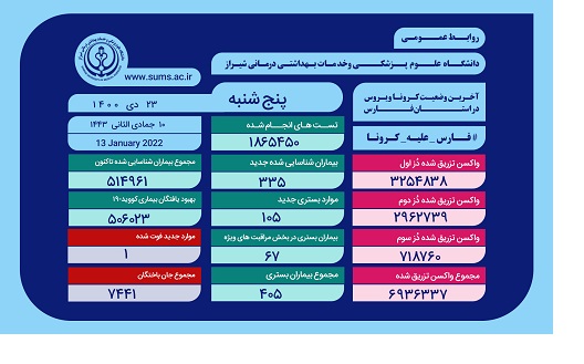 وضعیت وخیم ۶۷ بیمار مبتلا به کرونا در فارس