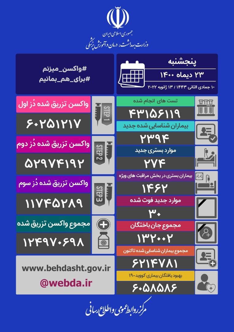 فوت ۳۰ هموطن و شناسایی ۲۳۹۴ بیمار جدید