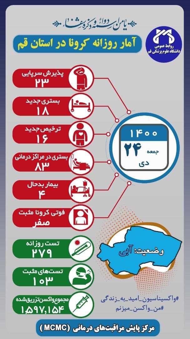 مثبت شدن بیش از ۴۰ درصد تست‌های کرونا در قم