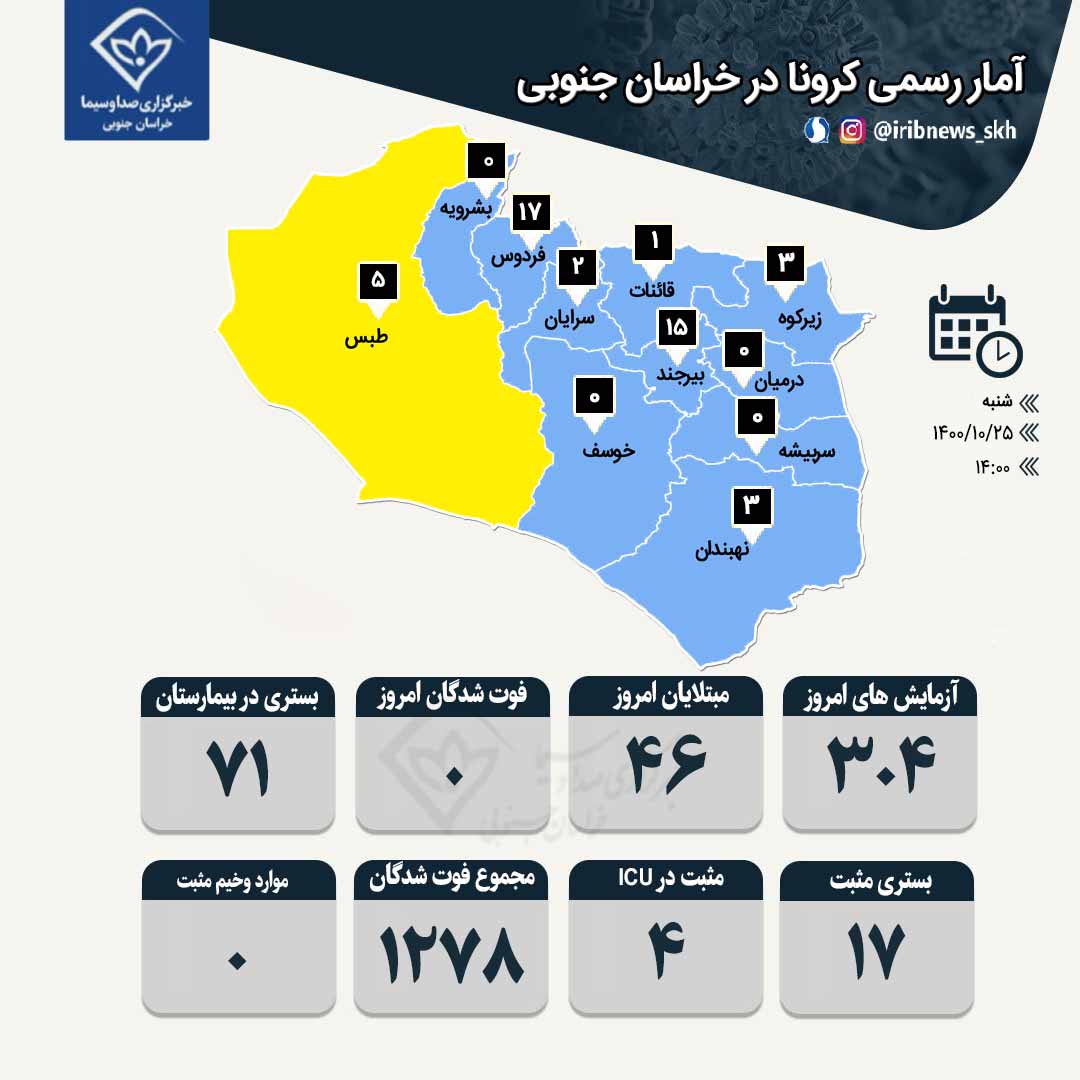 روز بدون فوتی کرونا در خراسان جنوبی