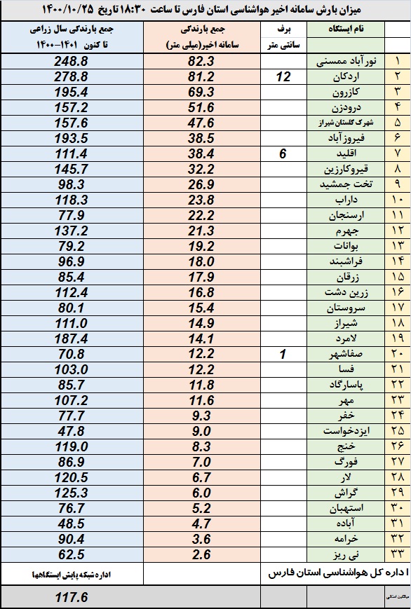 رکورد بارش باران به نورآباد رسید