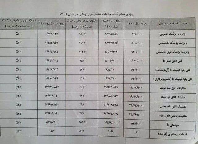 شورای عالی بیمه رشد تعرفه خدمات تشخیصی و درمانی را 28.5 درصد اعلام کرد 2