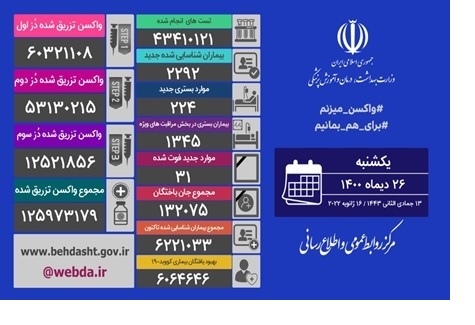 شناسایی ۲۲۹۲ بیمار جدید کووید۱۹ در کشور