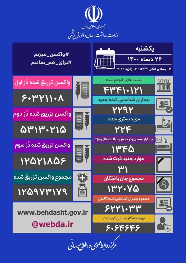 جان باختن ۳۱ بیمار کرونایی در شبانه روز گذشته