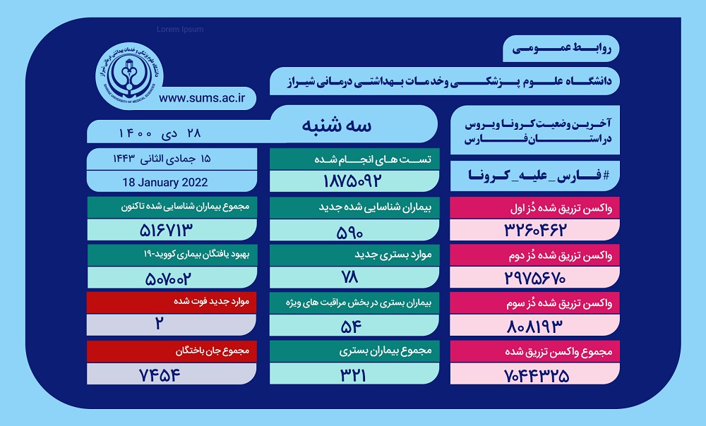 ضعیت وخیم ۷۸ بیمار مبتلا به کرونا در فارس