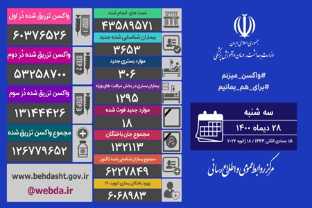 شناسایی ۳۶۵۳ بیمار جدید کووید۱۹ در کشور