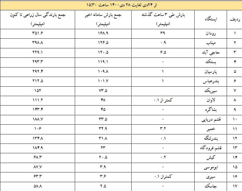 رودان رکورددار بارش باران در هرمزگان