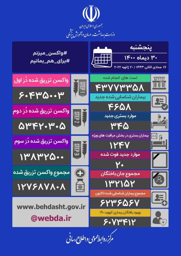 فوت ۲۰ بیمار کرونایی و شناسایی ۴۶۵۸ مبتلای جدید