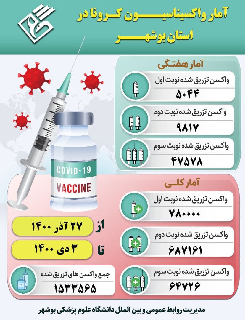 تزریق نوبت سوم واکسن کرونا به ۶۴ هزار بوشهری