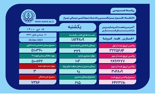 بستری۱۰۲ بیمار جدید کرونایی در فارس