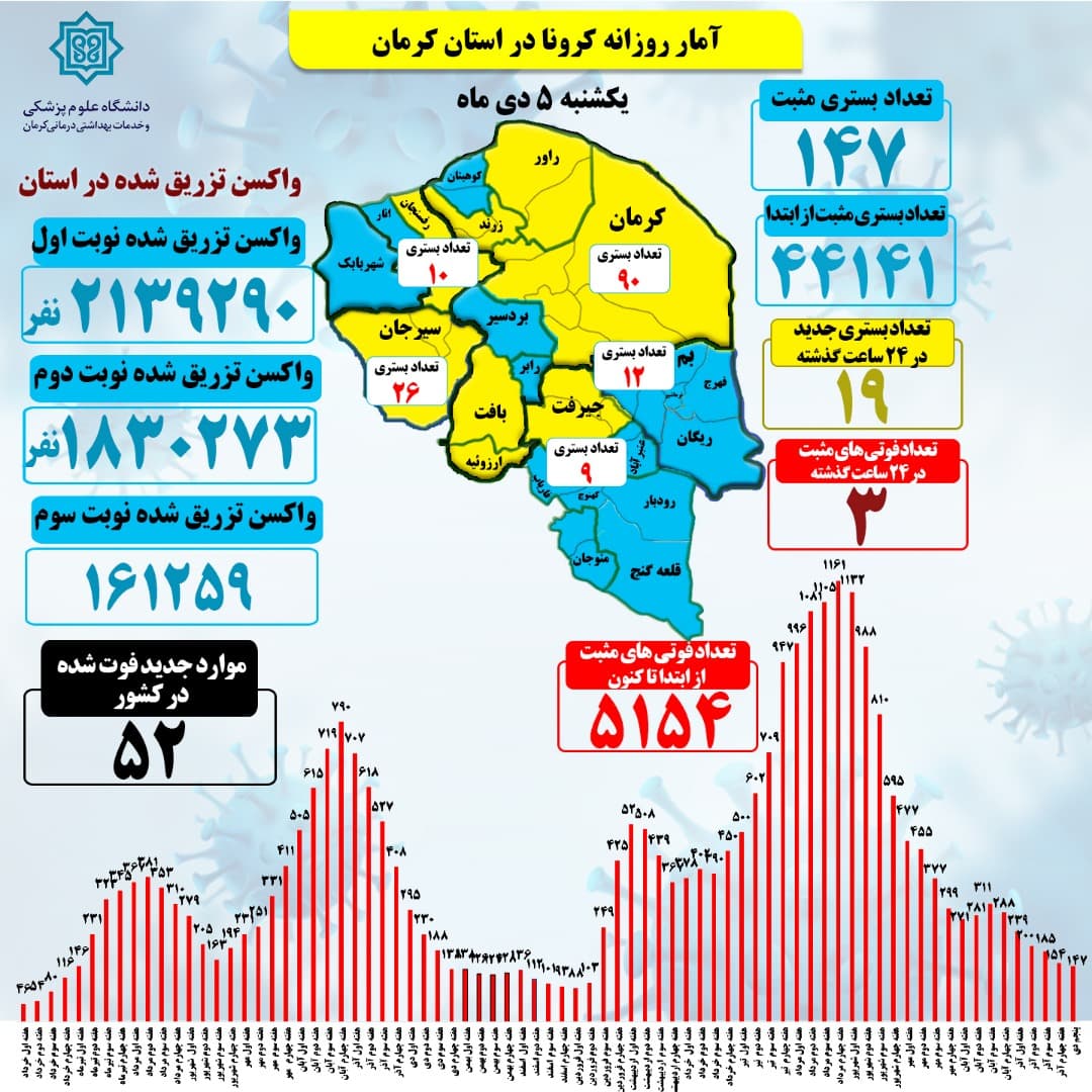 3 نفر دیگر قربانی ویروس بی رحم کرونا شدند.